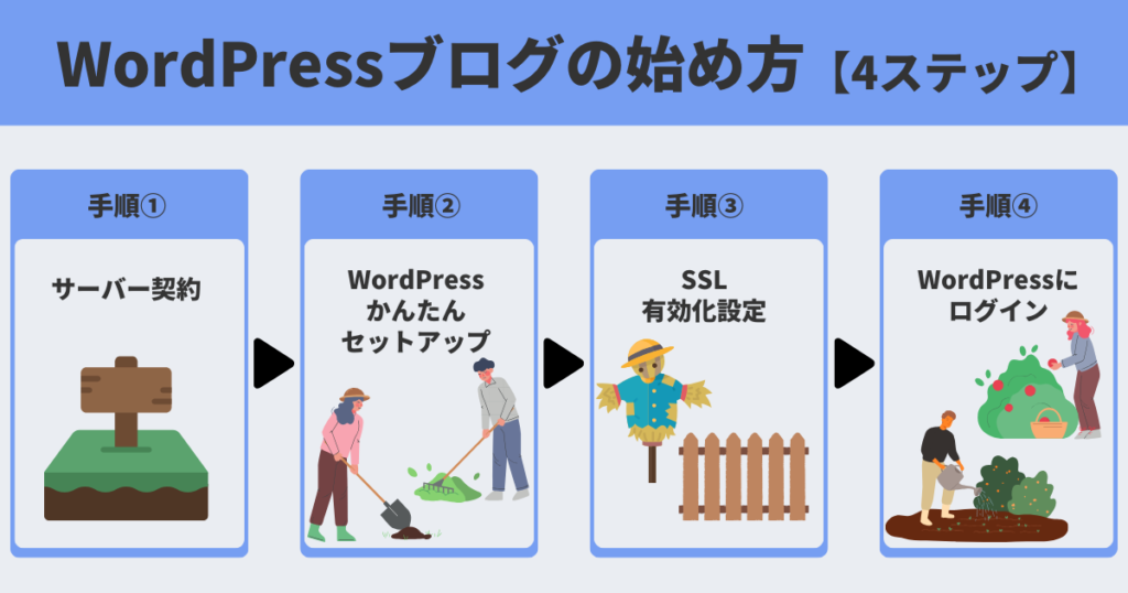 Wordpressブログの始め方アイキャッチ