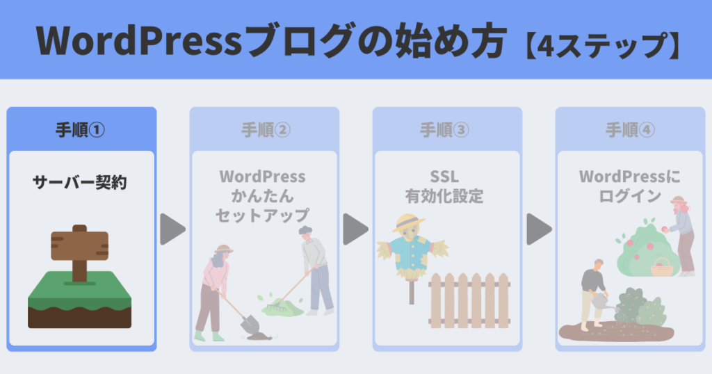 Wordpressブログの始め方アイキャッチ