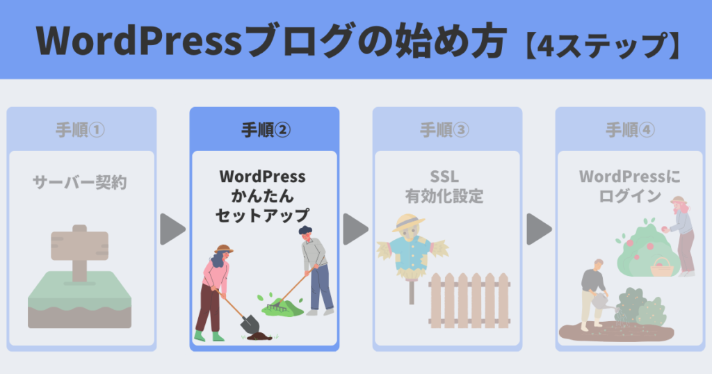 Wordpressブログの始め方アイキャッチ