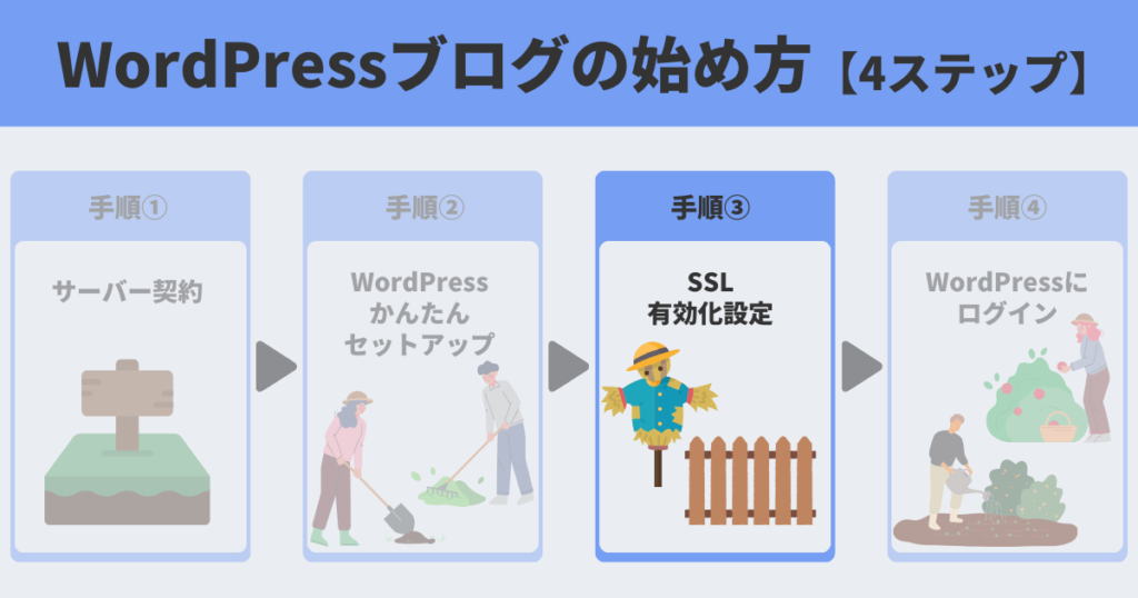 Wordpressブログの始め方アイキャッチ