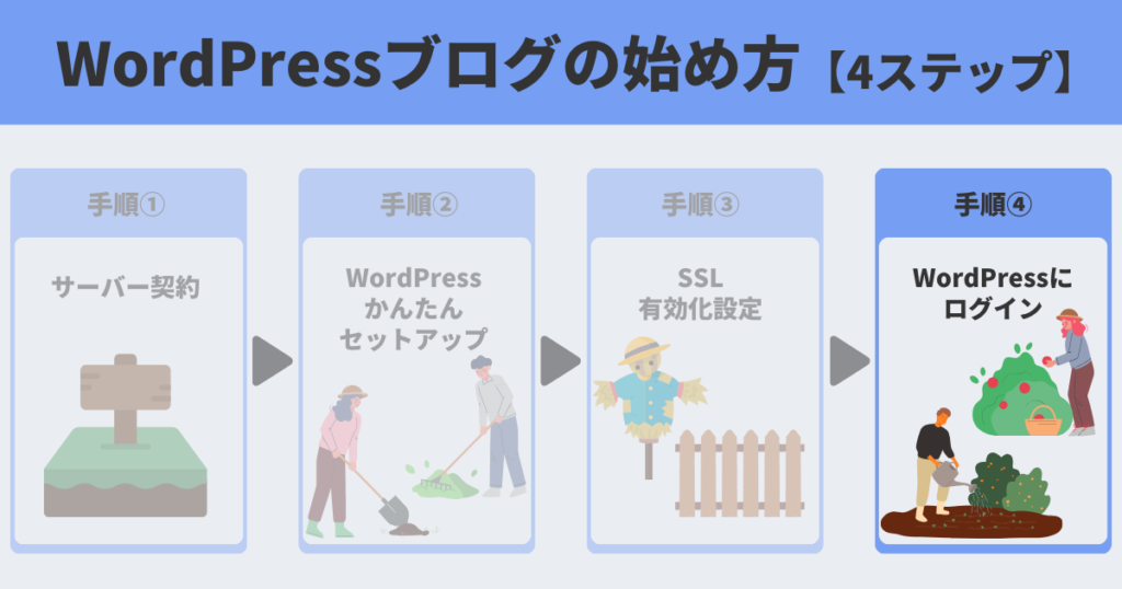 Wordpressブログの始め方アイキャッチ