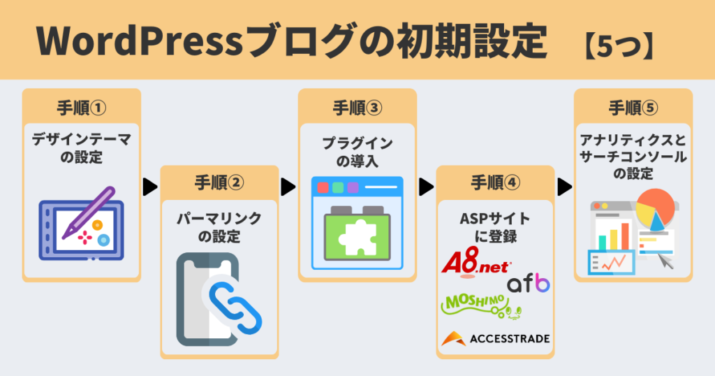 ブログ開設方法初期設定アイキャッチ