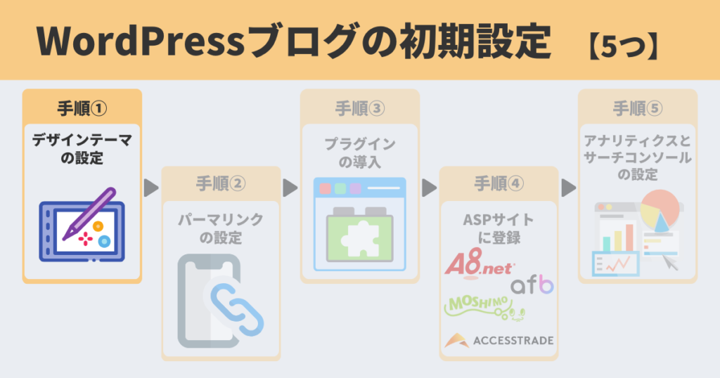 ブログ開設方法初期設定アイキャッチ