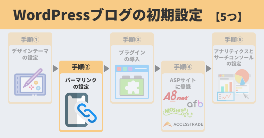 ブログ開設方法初期設定アイキャッチ