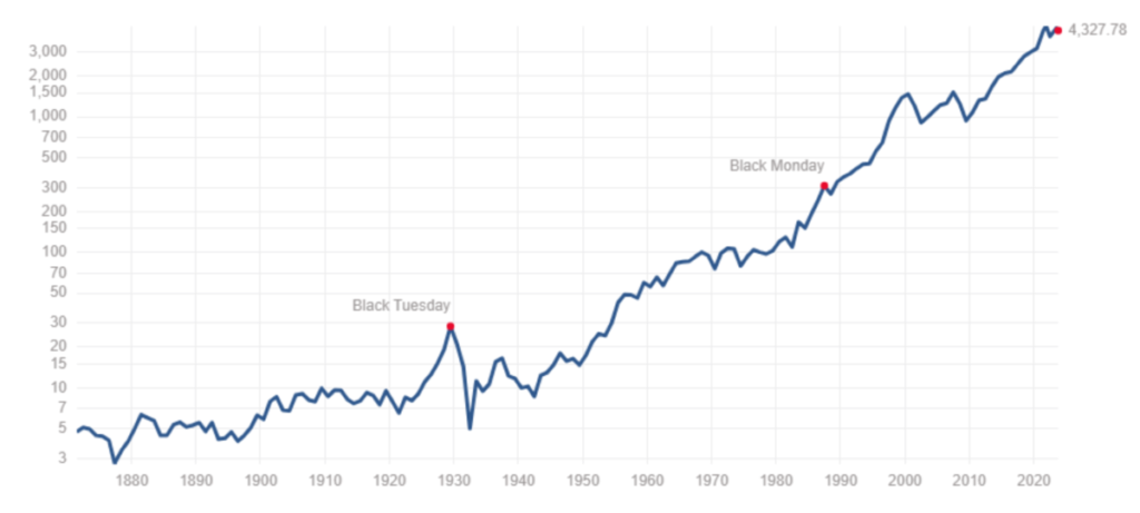 S＆P500長期チャート